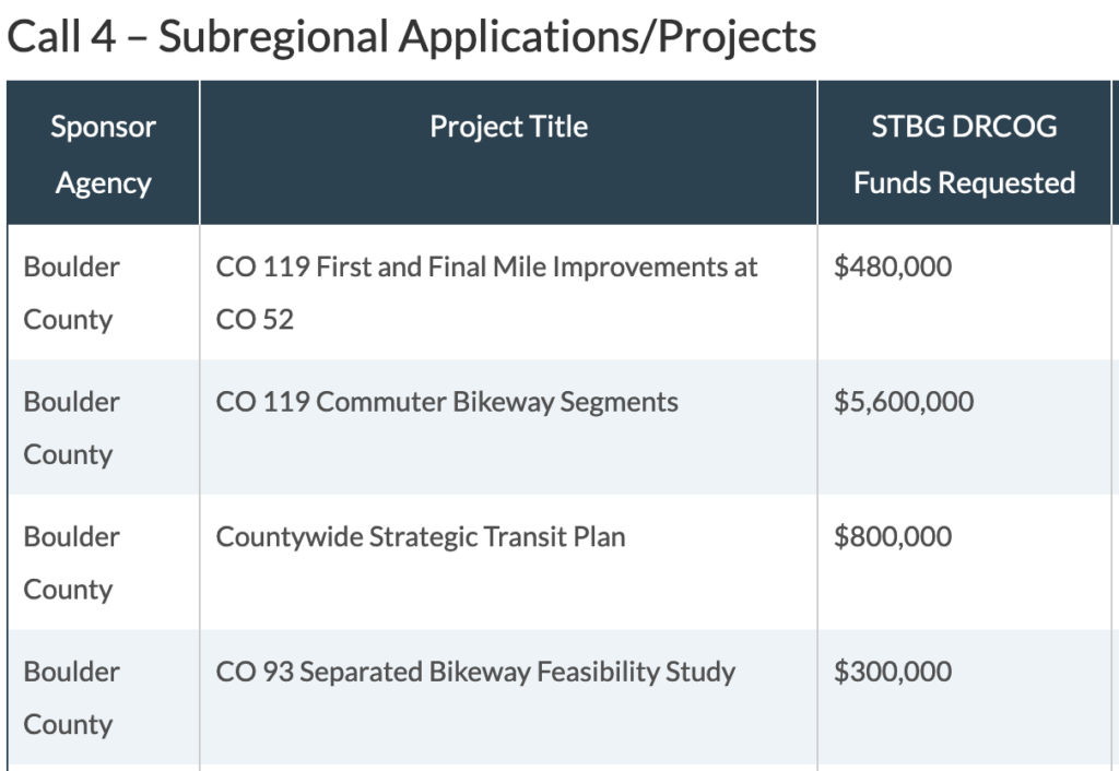 A screen shot of Boulder County's summary webpage showing its grant applications.